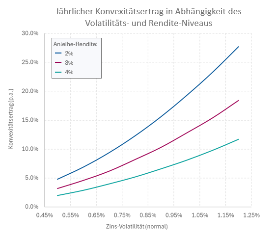 Jährlicher Konvexitäts-Ertrag