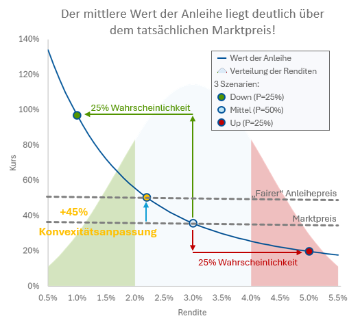 Illustration Konvexitätsanpassung