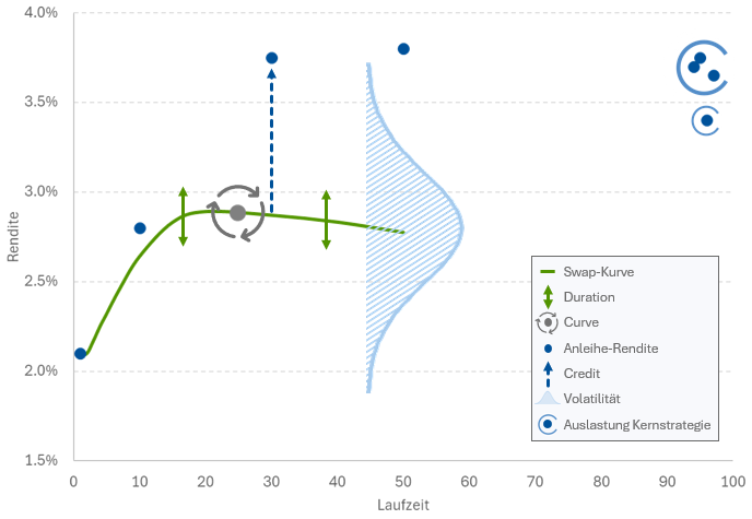 Illustration des multi-dimensionalen Overlay-Managements