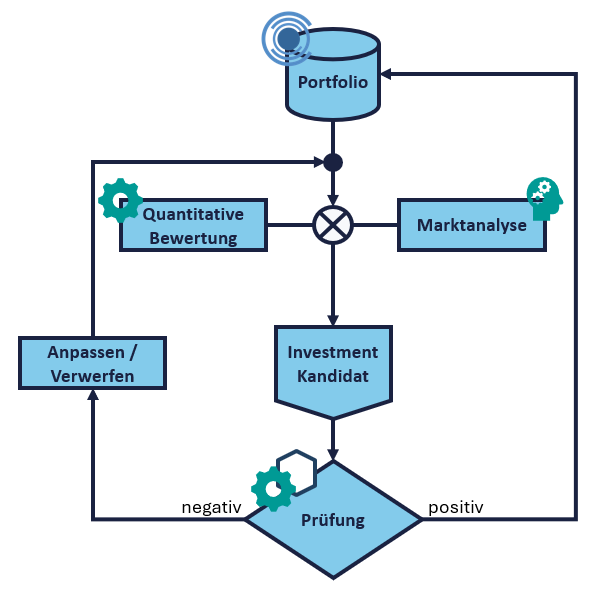 Illustration des strukturierten Investment-Prozesses
