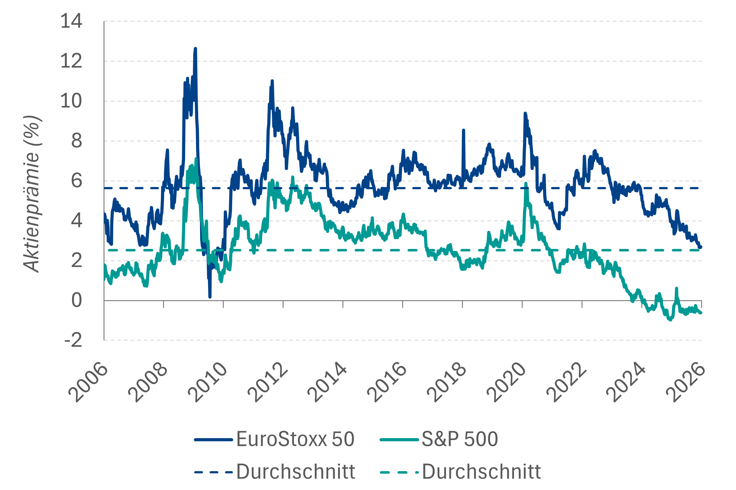 Chart der Woche