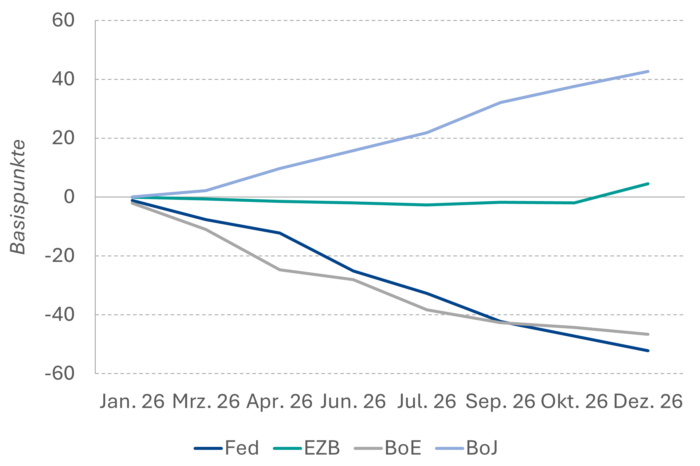 Eingepreiste Veränderung Leitzinsen