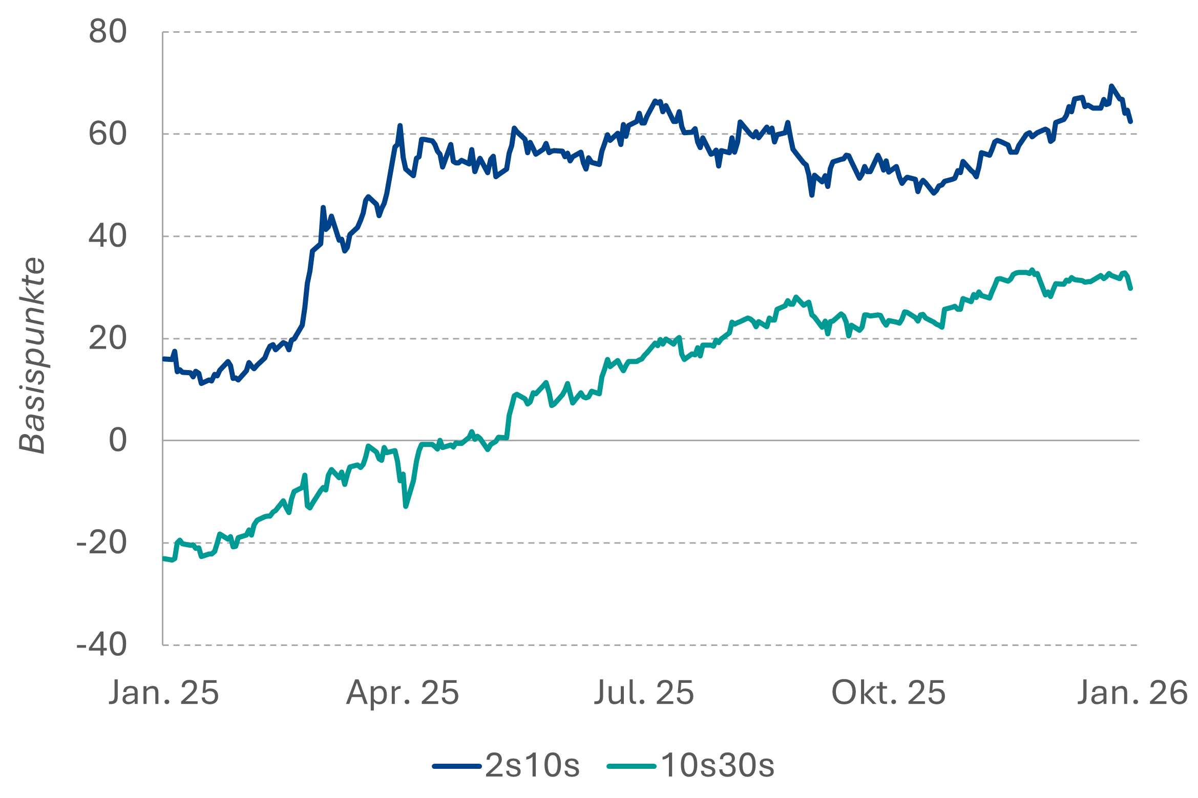 Kurvenspread EUR-Swap (6m)