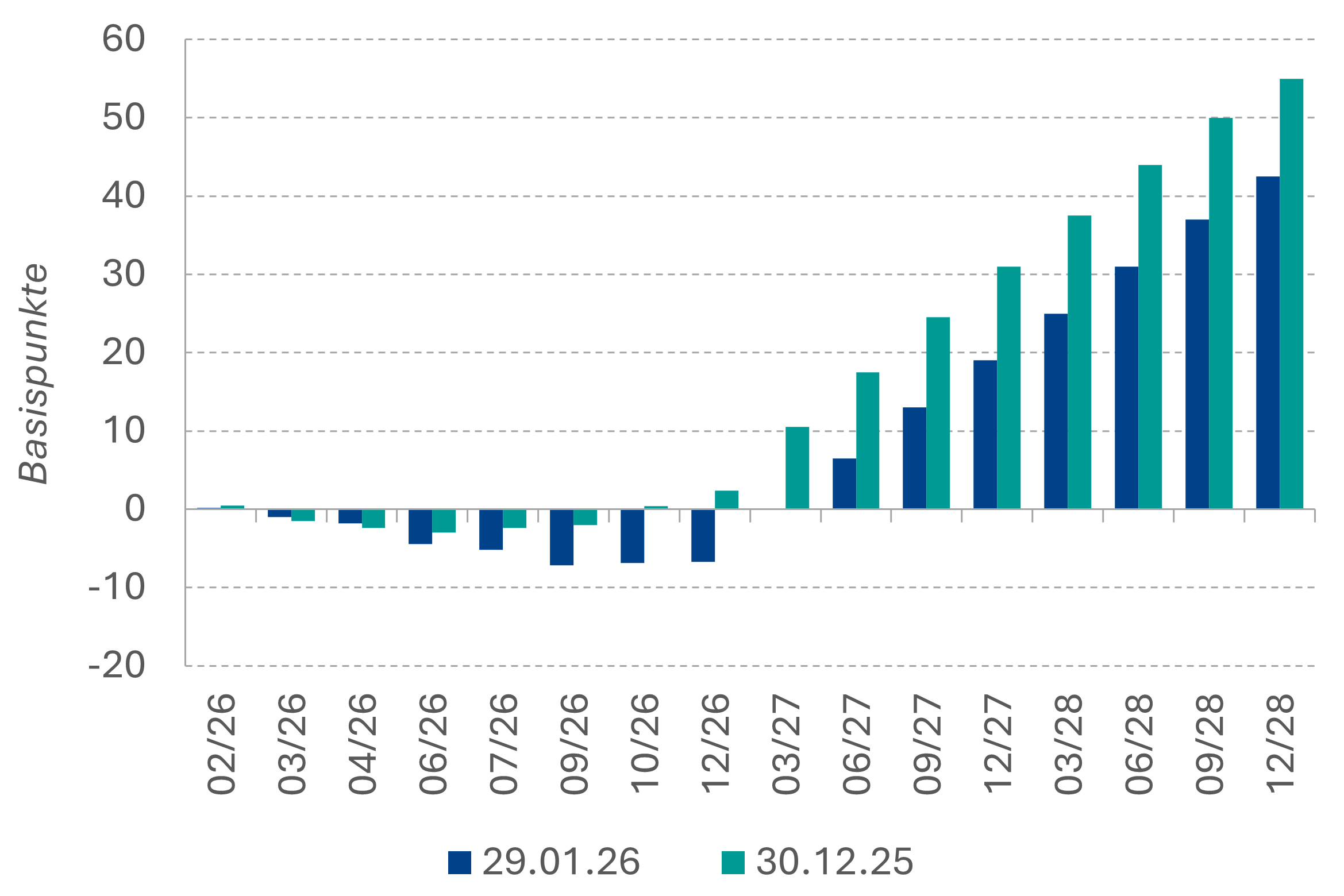 Erwartete Veränderung EZB Einlagensatz