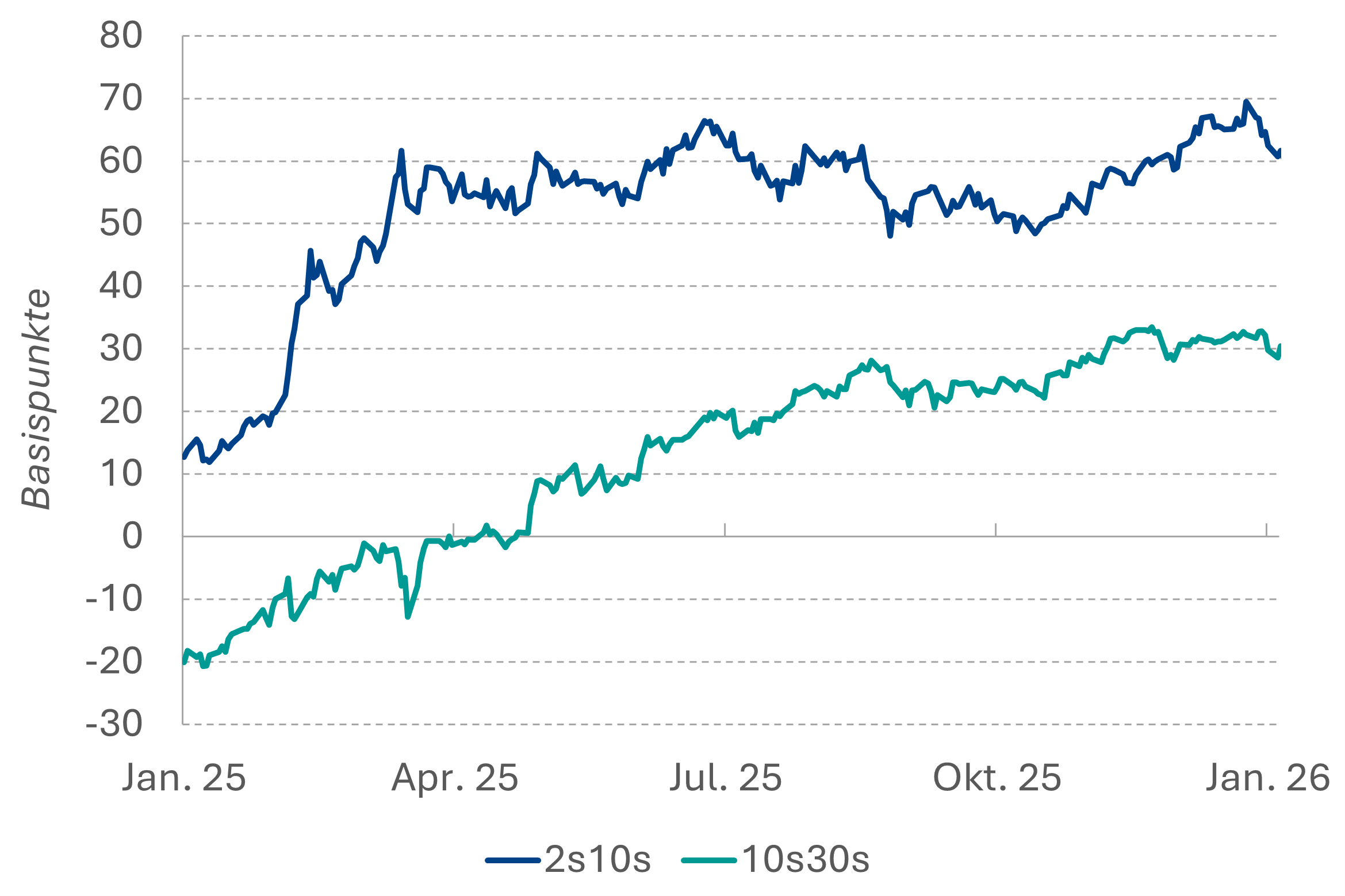 Kurvenspread EUR-Swap (6m)