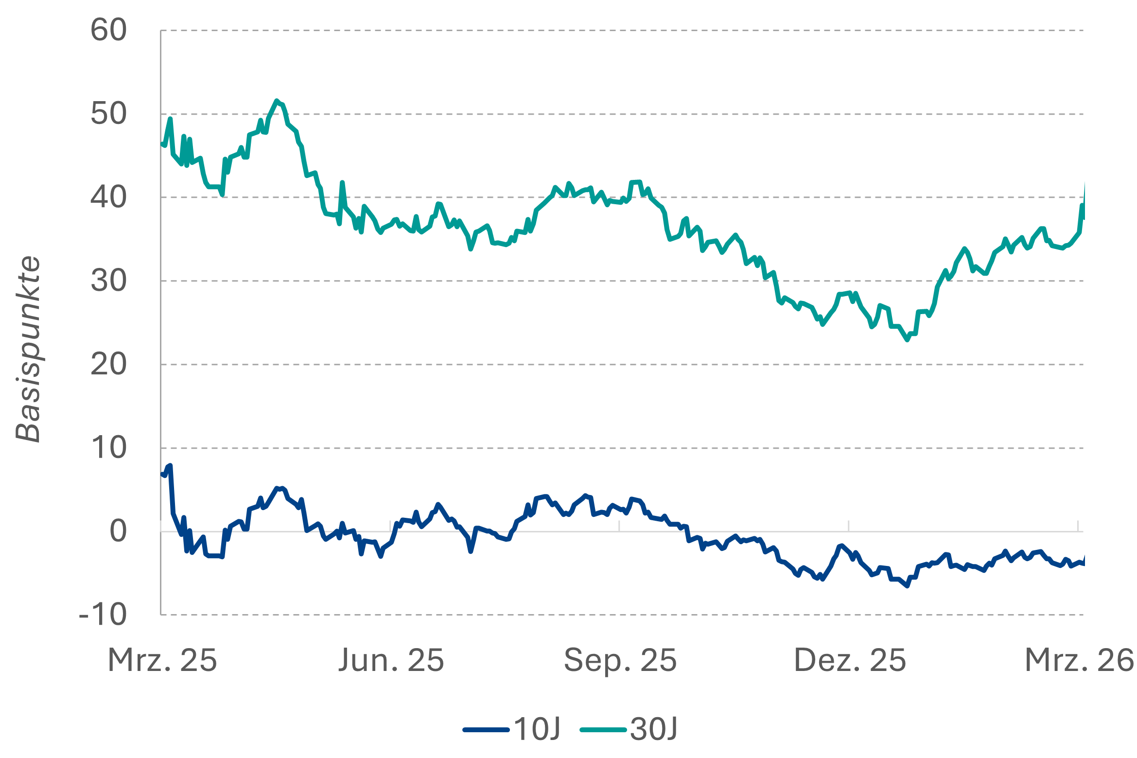 Bund-Swap Spread