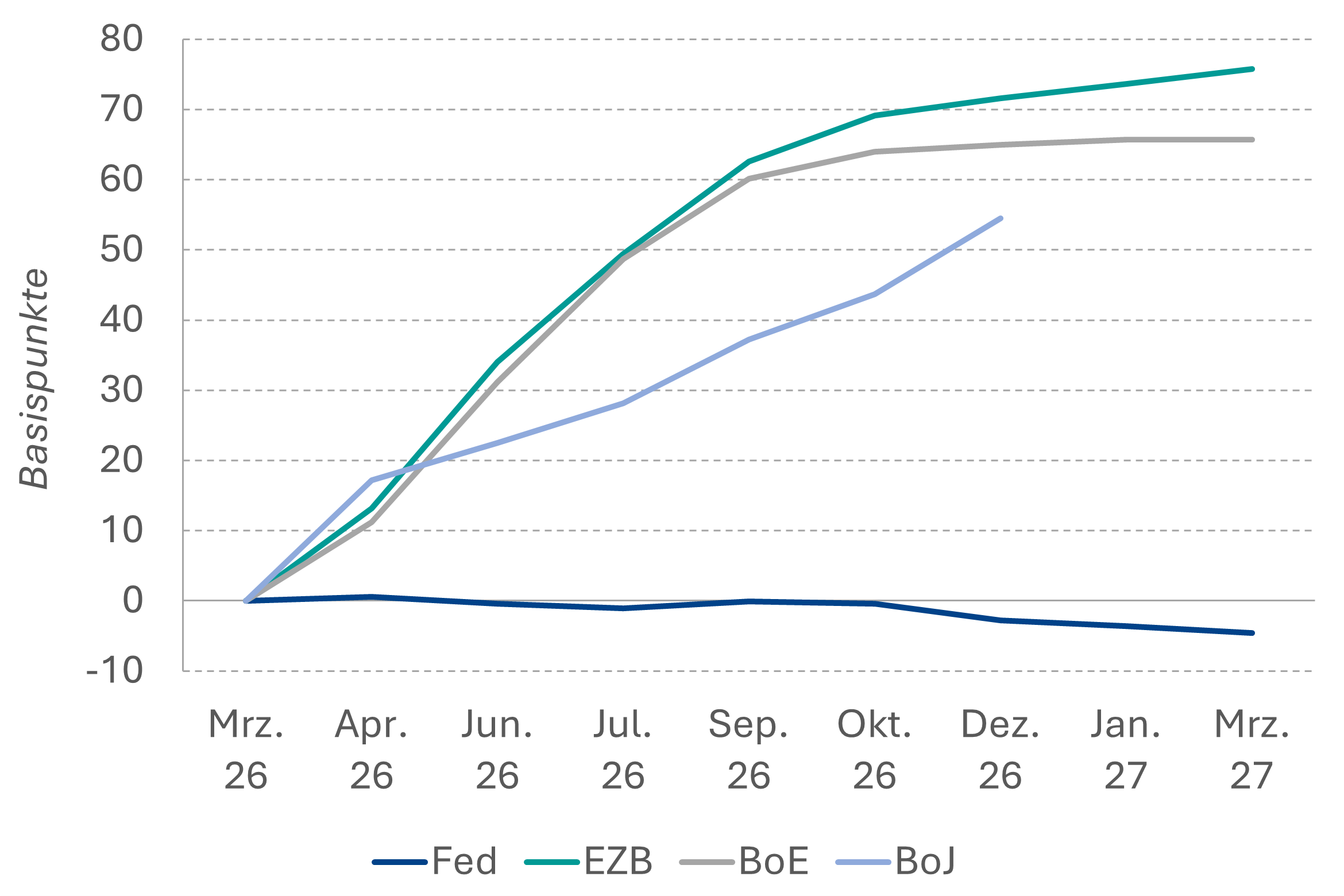 Eingepreiste Veränderung Leitzinsen (kumuliert)