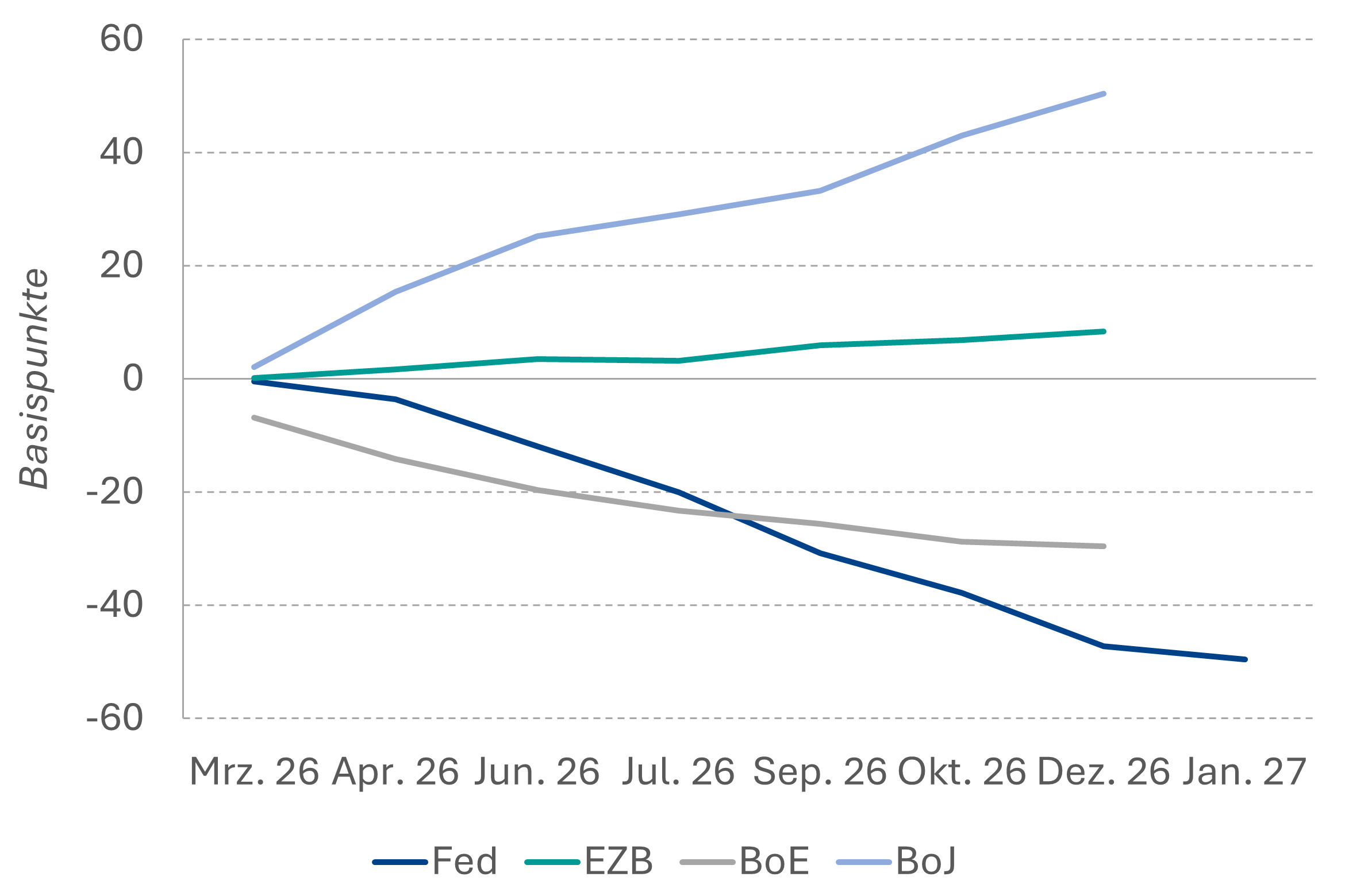 Eingepreiste Veränderung Leitzinsen (kumuliert)