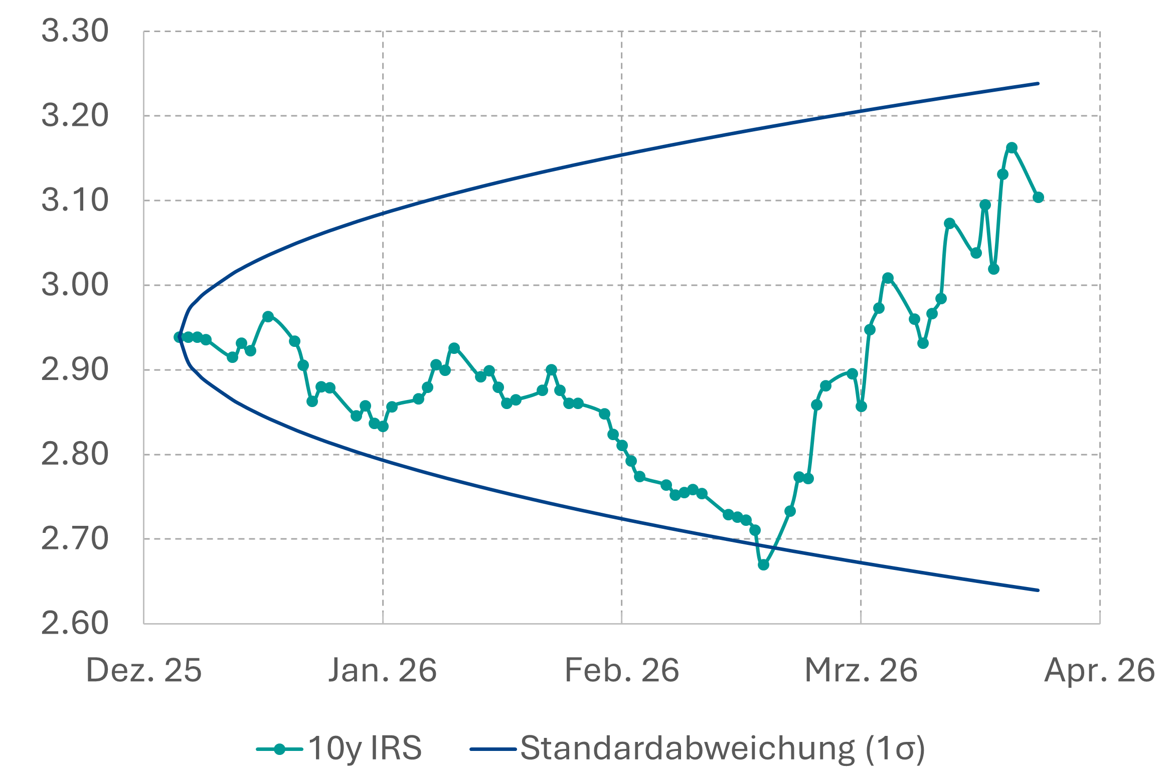 10J Swap vs. Standardabweichung