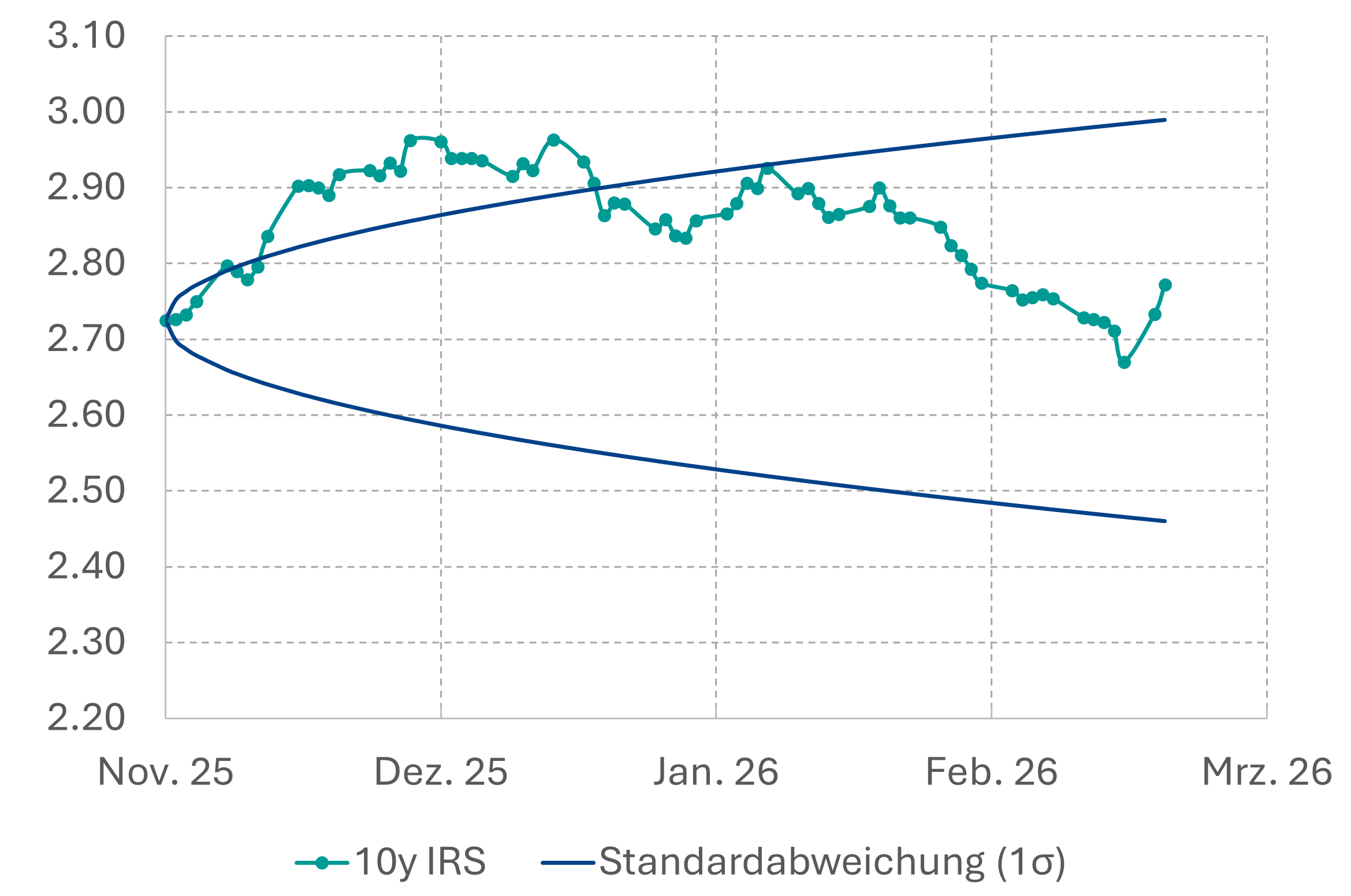 10J Swap vs. Standardabweichung