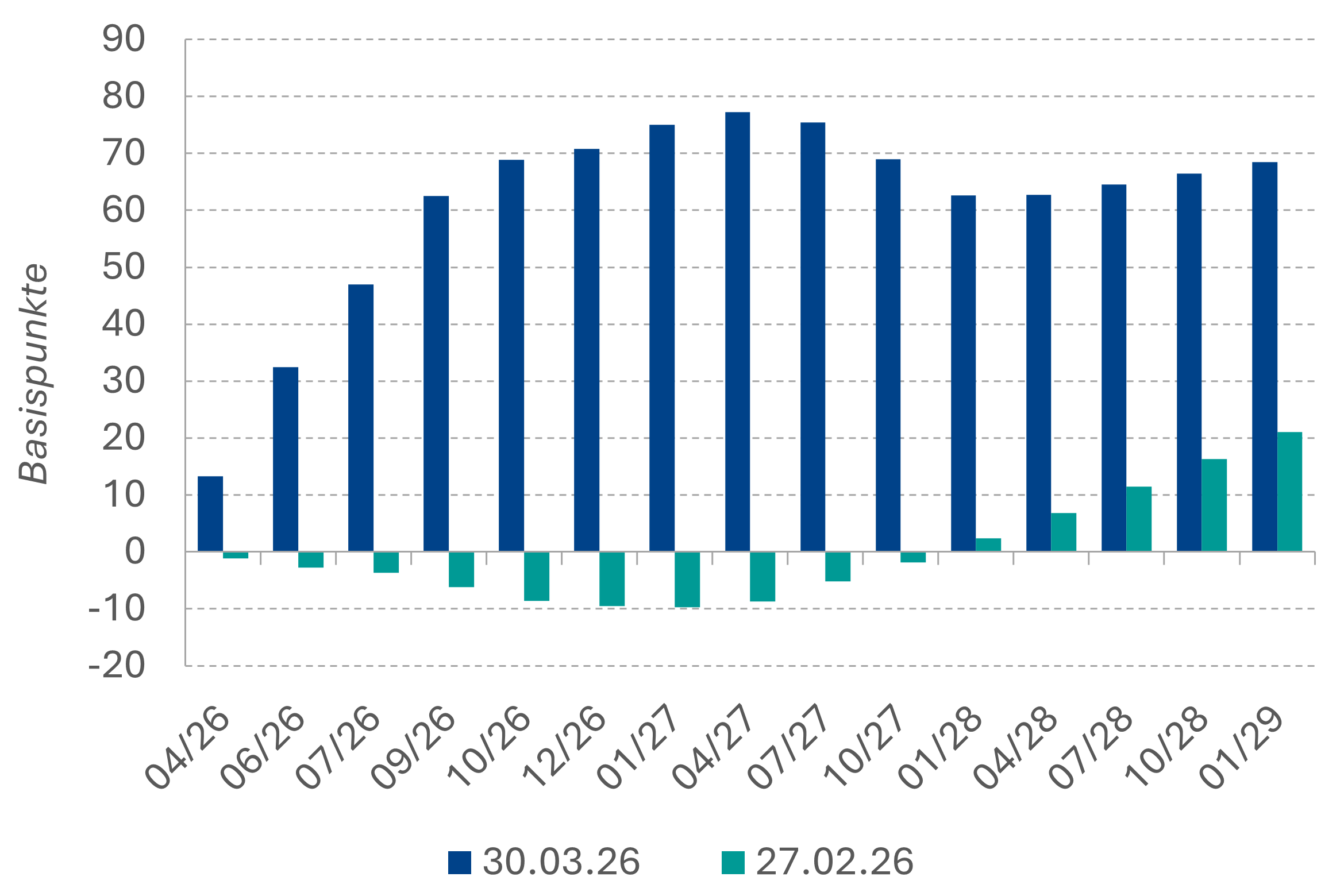 Erwartete Veränderung EZB Einlagensatz