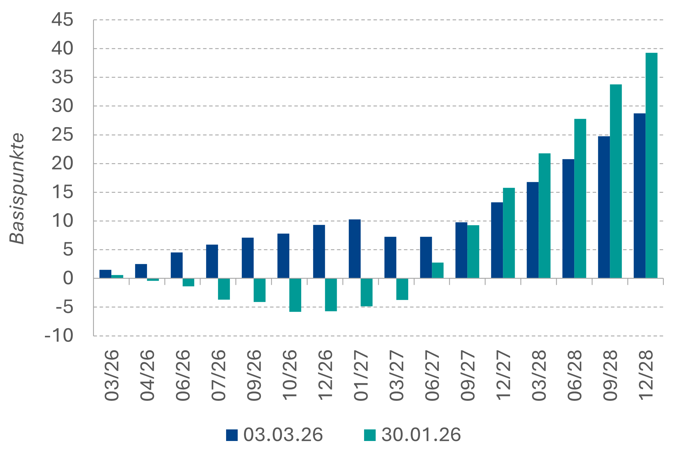 Erwartete Veränderung EZB Einlagensatz