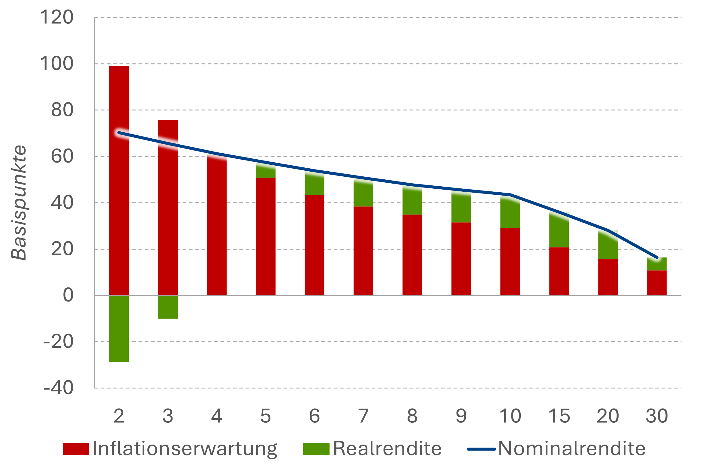 Komponenten der EUR-Swapkurve: Delta vs. 27.02.