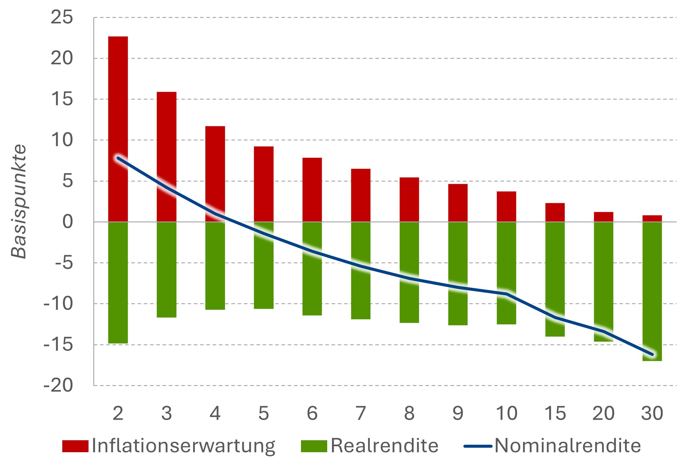 Komponenten der EUR-Swapkurve: Delta vs. 30.01.