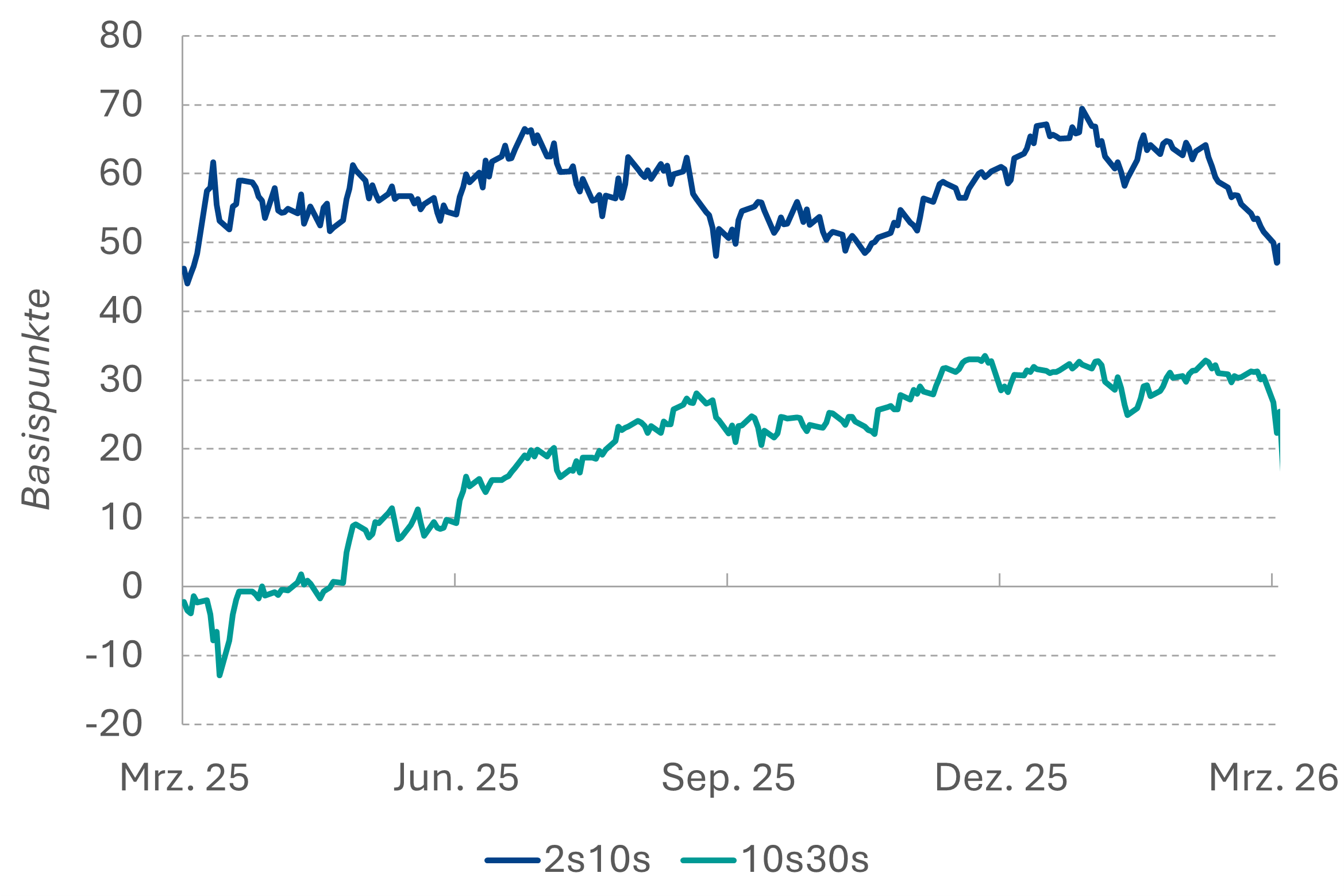 Kurvenspread EUR-Swap (6m)